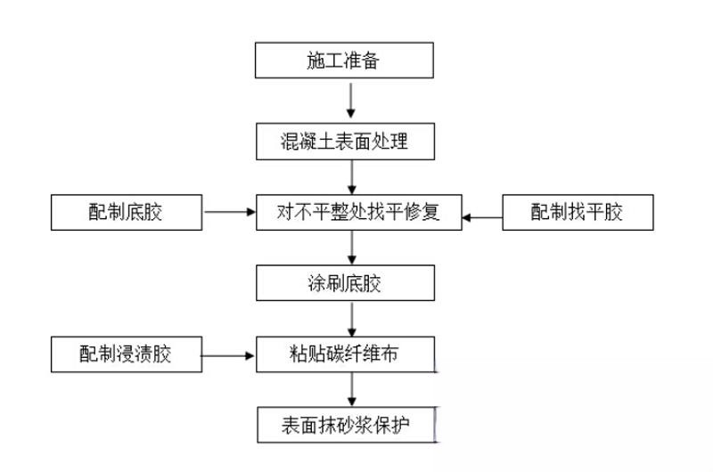 保靖碳纤维加固的优势以及使用方法